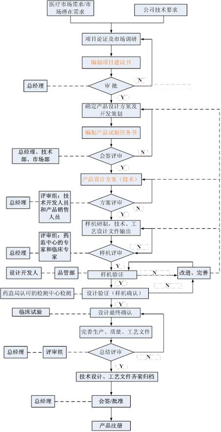 分享|医疗器械产品设计开发合规